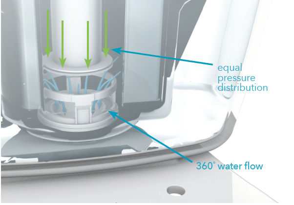 360 degree water flow