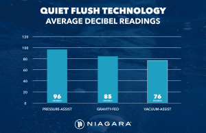 Flush technology decibels