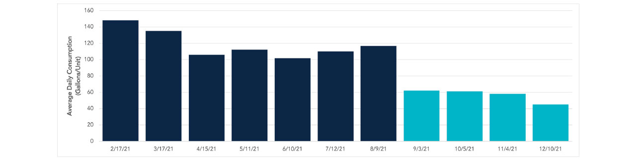 WATER USAGE AT JANE APARTMENTS